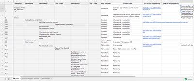 LADBS.org content inventory in a Google Sheet, containing multiple columns and displaying 20 out of the 200 rows