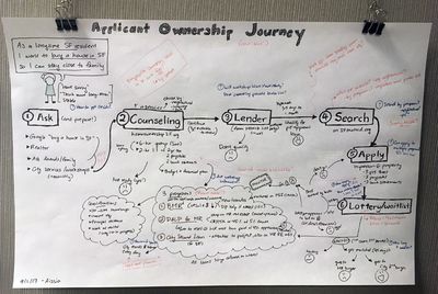 A user flow titled `Applicant Ownership Journey` with many steps, sad smiley faces, and arrows pointing every which way.