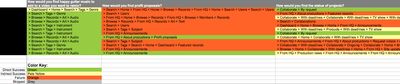 Spreadsheet denoting participant responses in red, green, and yellow, with a color key.