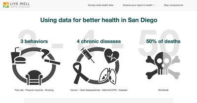 Homepage of the hackathon site, displaying the title 'Using data for better health in San Diego - 3 behaviors, 4 chronic diseases, 50% of deaths.'