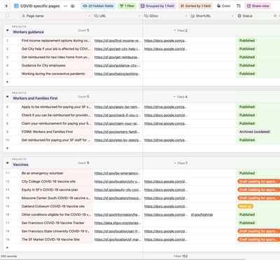 Airtable view titled “COVID-specific pages,” with pages grouped by projects like workers guidances and vaccines.
