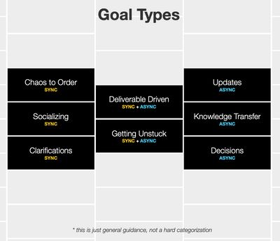 A diagram with 3 columns, showing goals that are best suited to be worked on synchronously, async or sync, or async.