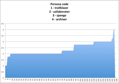 Graph of all users I researched, logging their persona code.