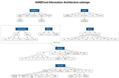 Sitemap of the HitRECord site, emcompassing 7 navigation areas.