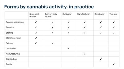 Table of forms by cannabis activity in practice, displaying how all applicants would need the general operations, security, and staffing forms, but a cultivator applicant would only need an additional cultivator form, not delivery form.