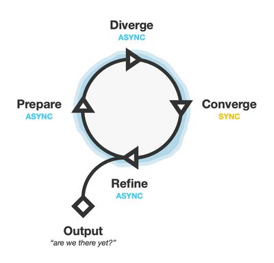 A circular diagram showing prepare, diverge, converge, refine, with output flowing out of the circle.