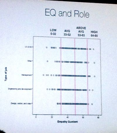 A scatter chart from a research paper, showing EQ levels about equal between job types like UX and HCI, management, engineering and development, design and motion and video.