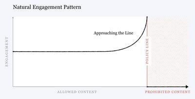 A line graph showing stability in engagement, increasing dramatically when the policy line on the x-axis is reached, then falling to 0 past prohibited content.