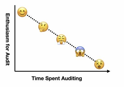 A line chart with emotion-based smileys communicating that enthusiasm for the audit goes down with the time spent auditing.