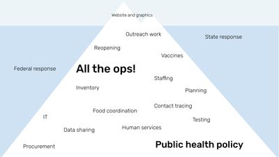 Diagram depicting an iceberg, with many of SF's COVID response operations listed under the water line, including staffing, planning, outreach, vaccines, inventory, data sharing, reopening, food coordination, contact tracing, testing. 'Website and graphics' are listed just above the water, with 'state and federal' response being the water surrounding the iceberg.